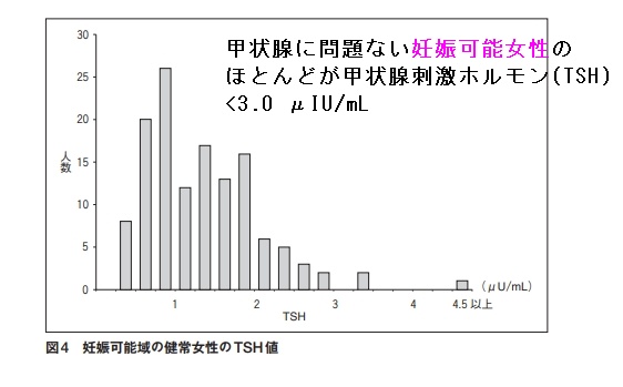 甲状腺に問題ない妊娠可能女性の甲状腺刺激ホルモン(TSH) 値