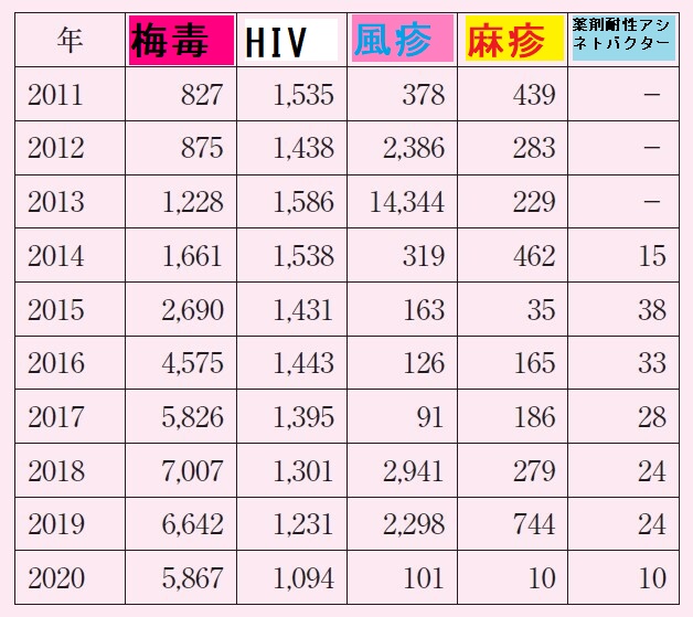 五類感染症