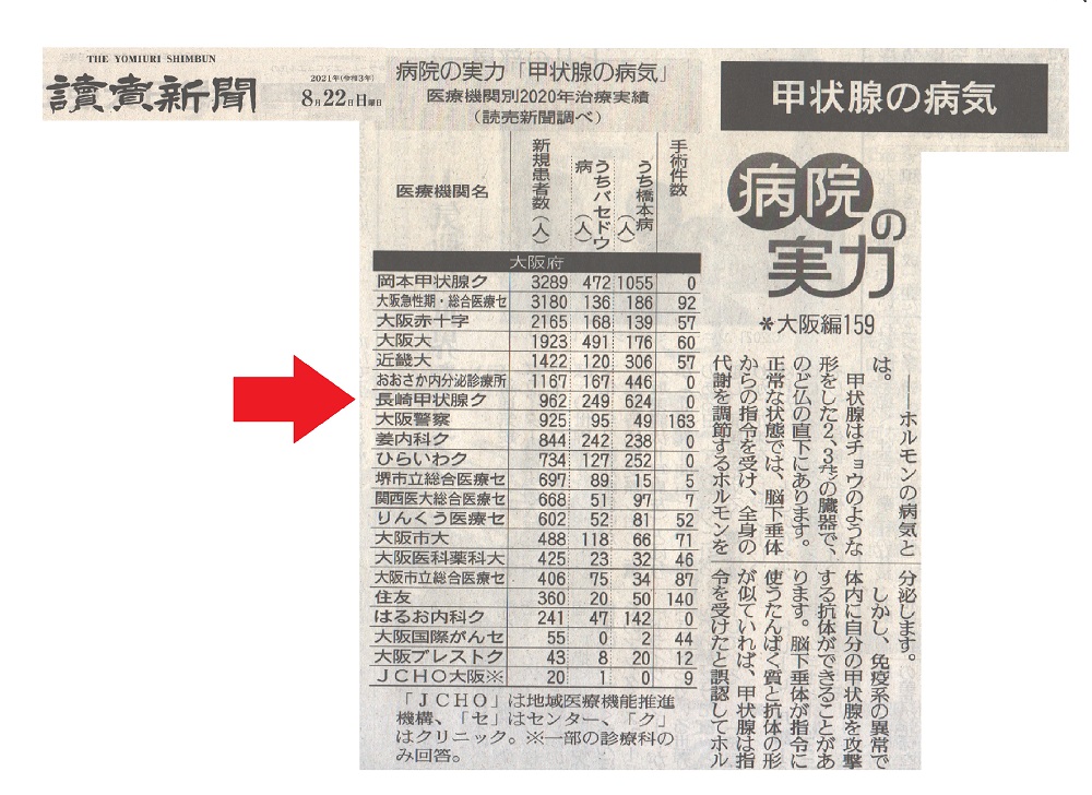 よみうり新聞の医療特集　病院の実力「甲状腺の病気」（2021年8月22日）に登場！